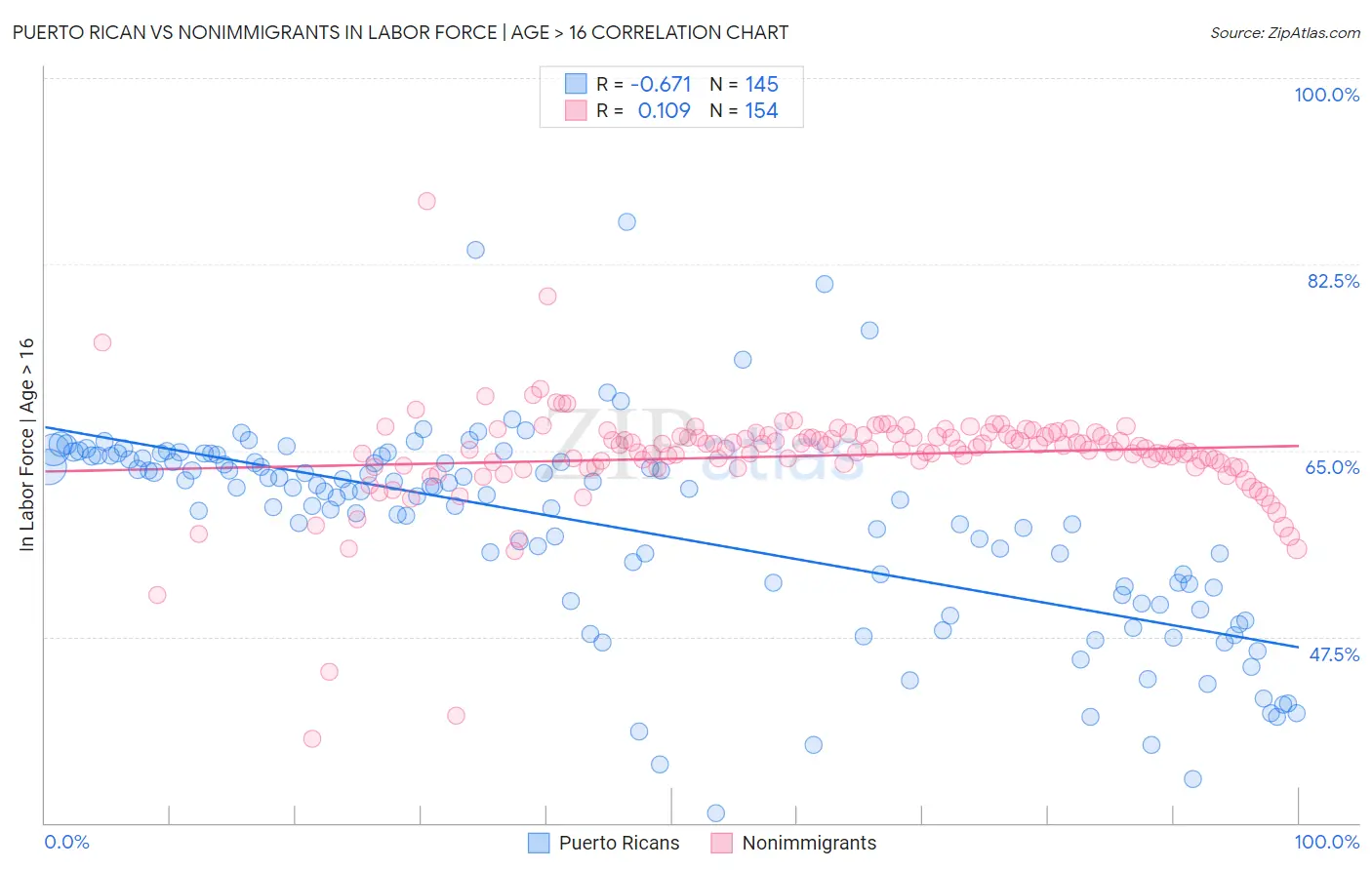 Puerto Rican vs Nonimmigrants In Labor Force | Age > 16