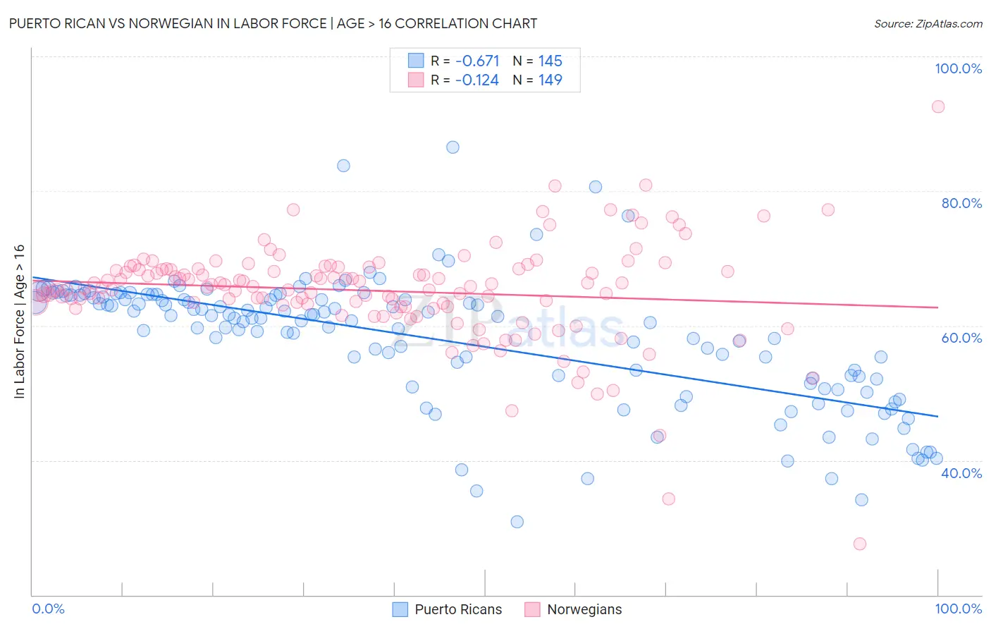 Puerto Rican vs Norwegian In Labor Force | Age > 16