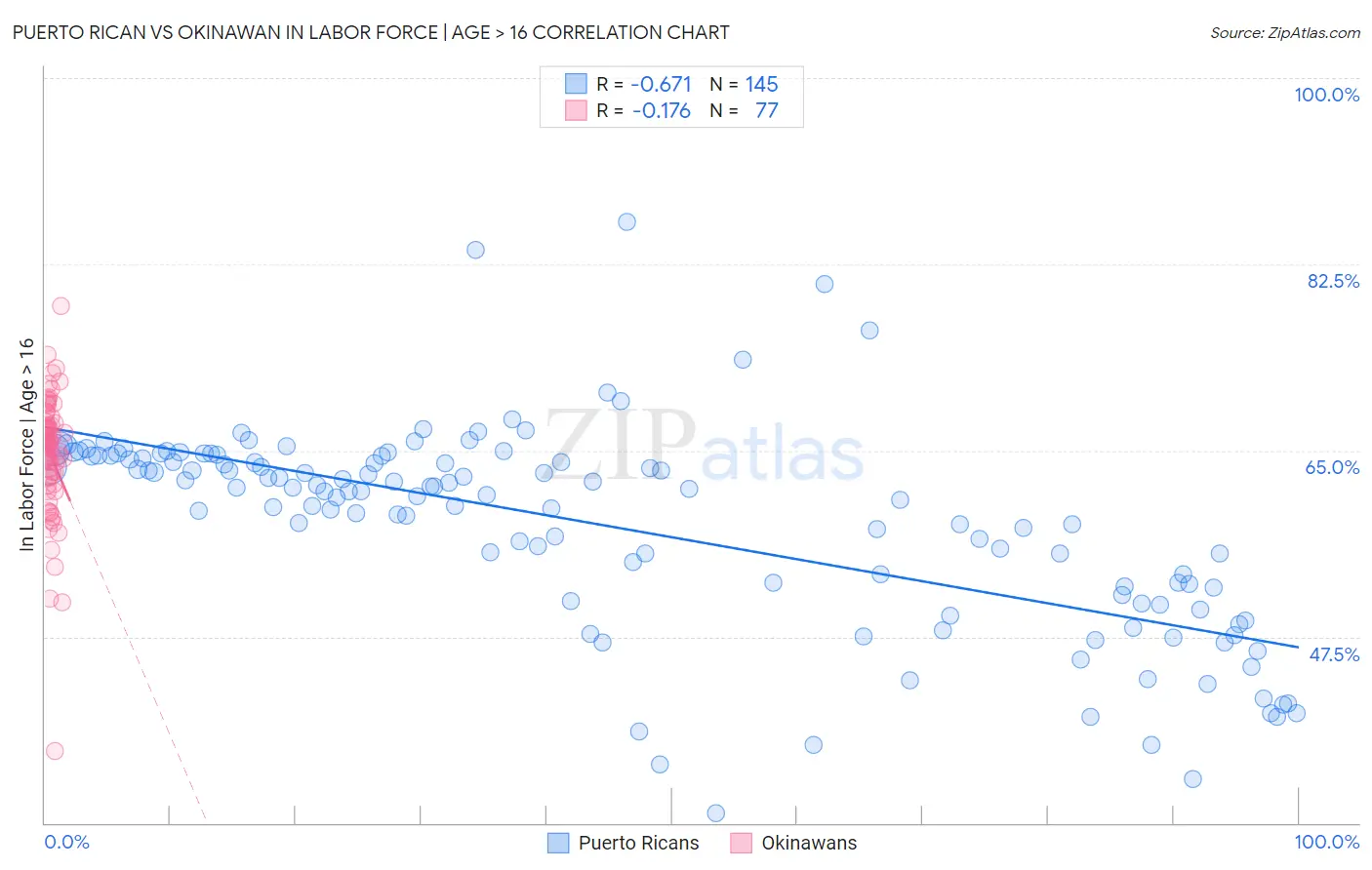 Puerto Rican vs Okinawan In Labor Force | Age > 16