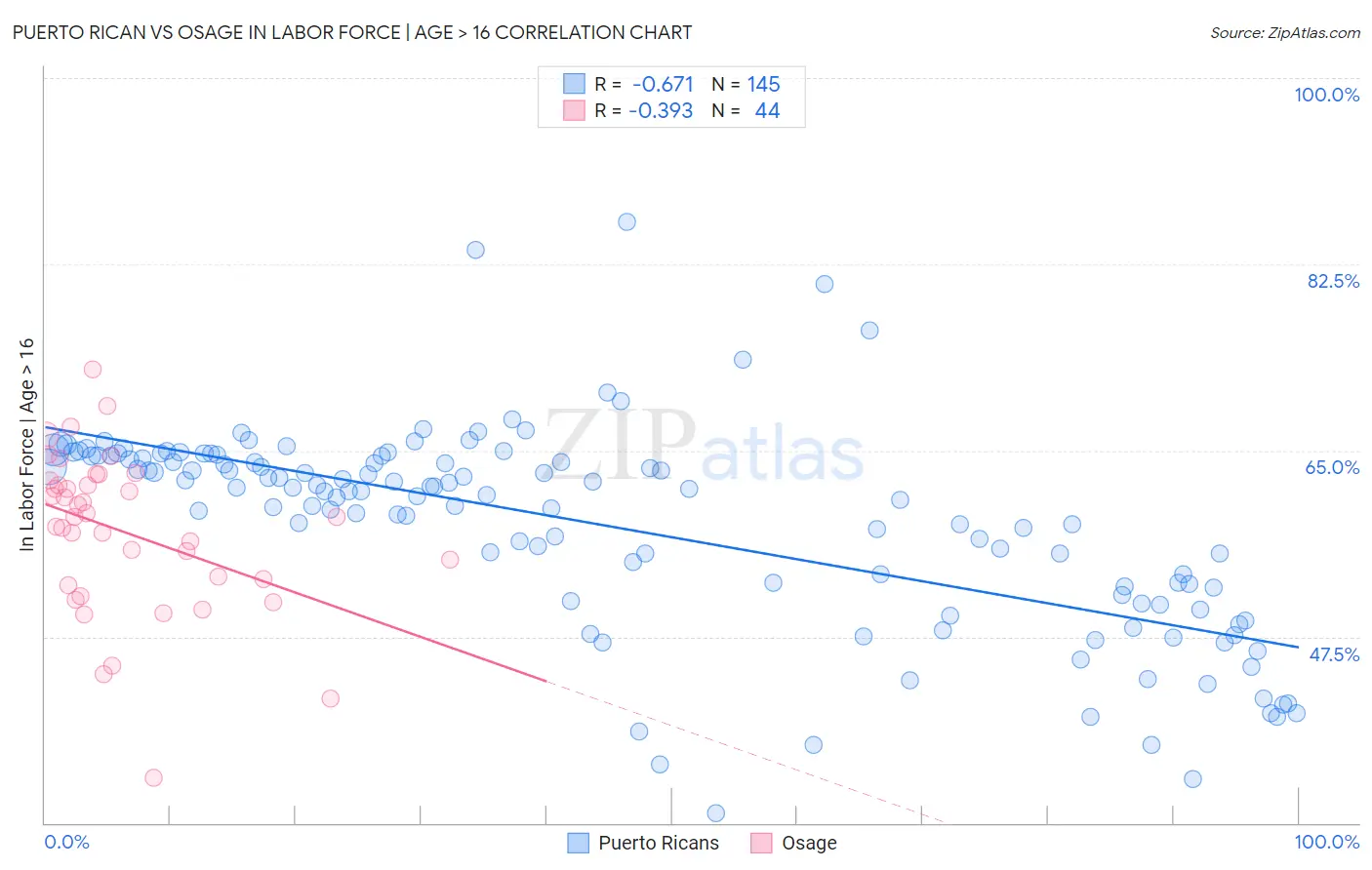 Puerto Rican vs Osage In Labor Force | Age > 16