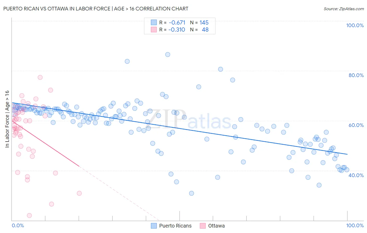 Puerto Rican vs Ottawa In Labor Force | Age > 16