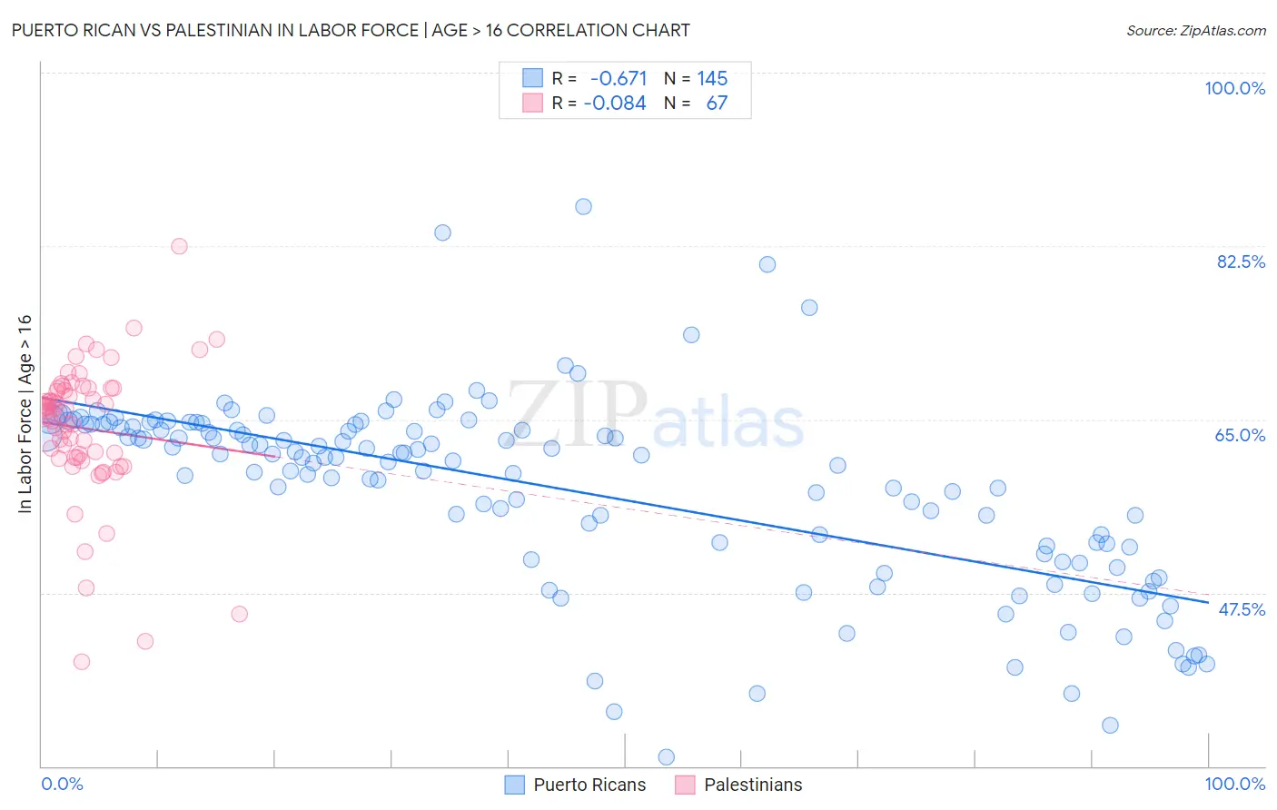 Puerto Rican vs Palestinian In Labor Force | Age > 16