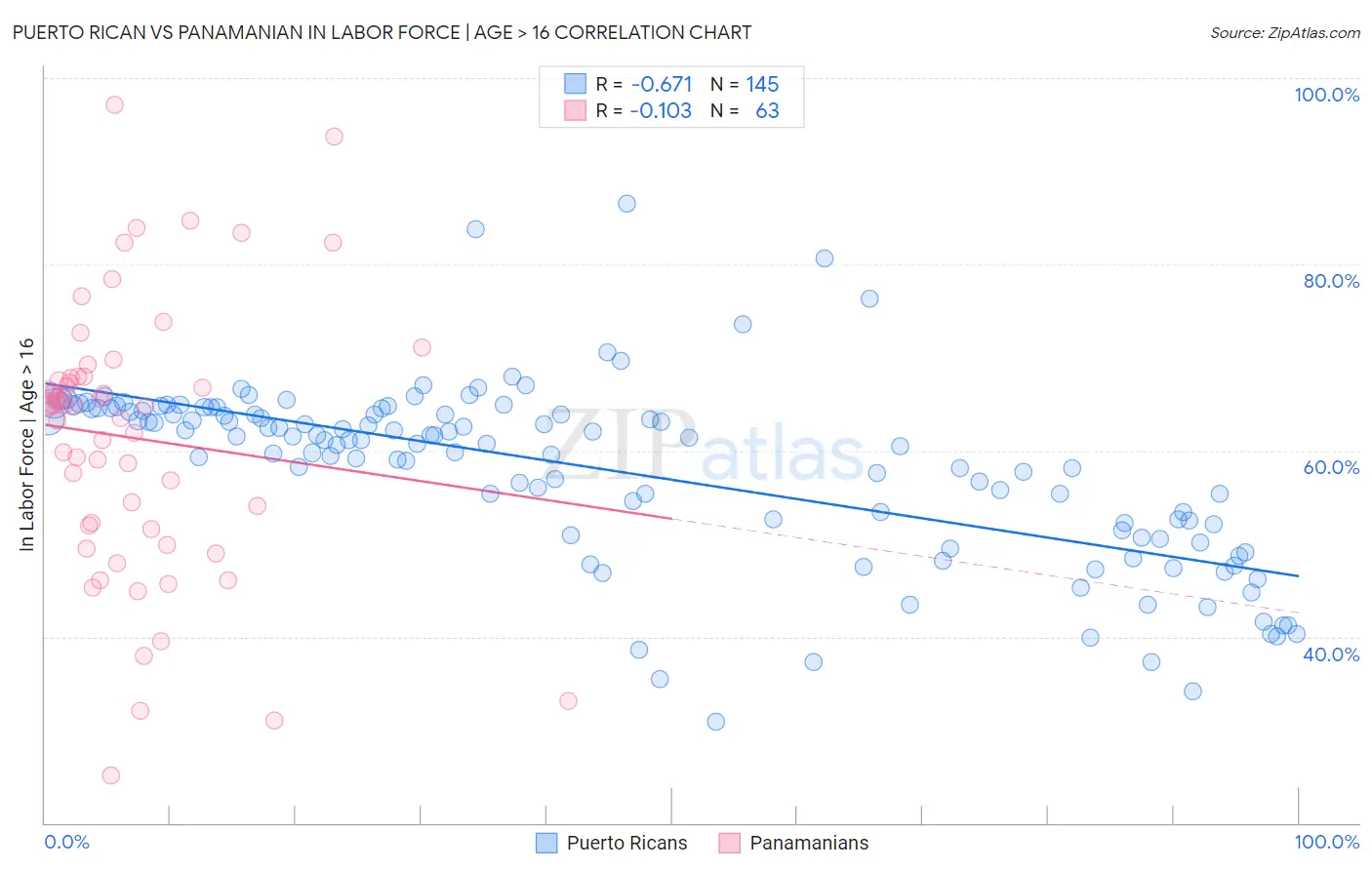 Puerto Rican vs Panamanian In Labor Force | Age > 16