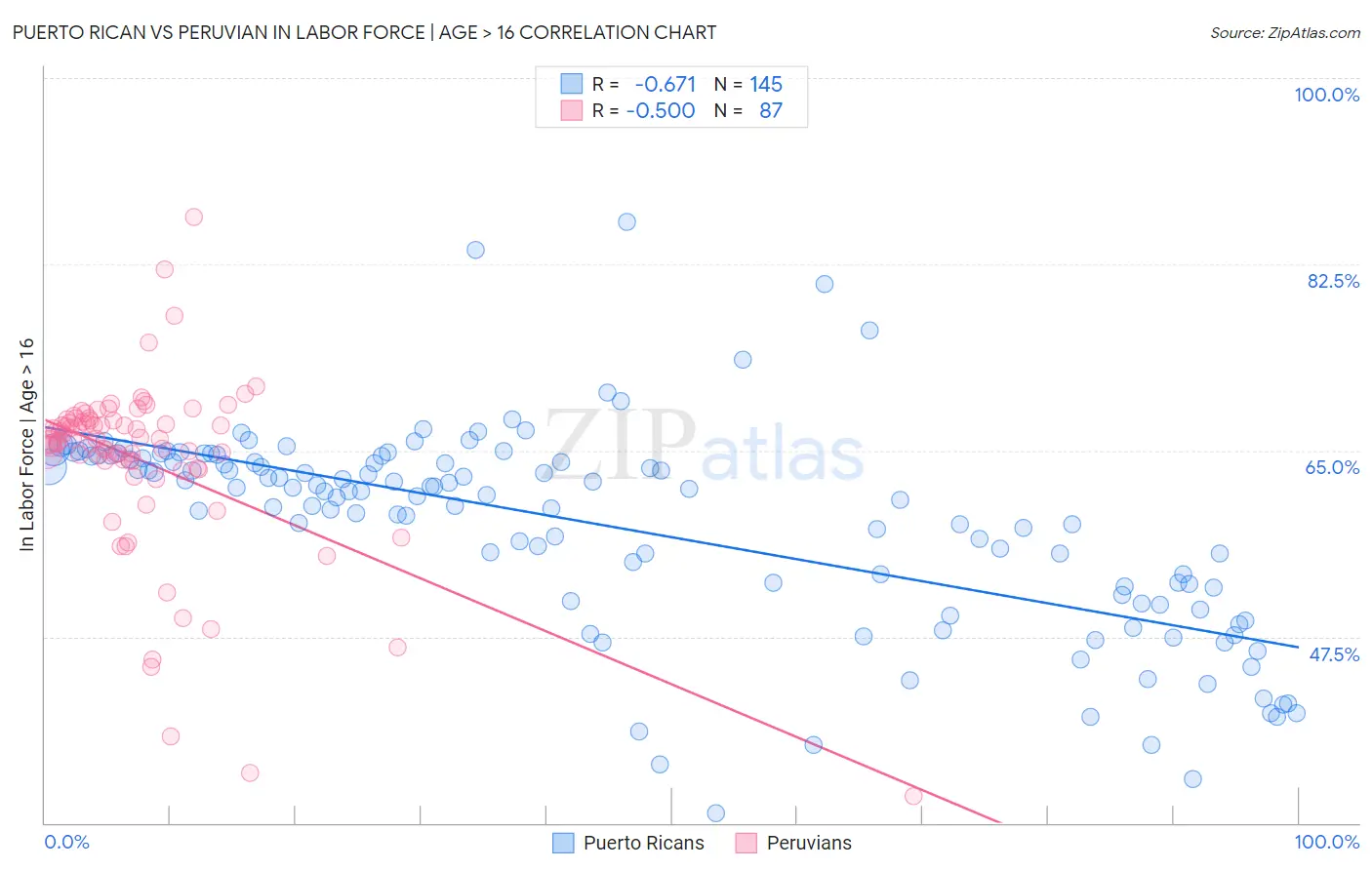 Puerto Rican vs Peruvian In Labor Force | Age > 16