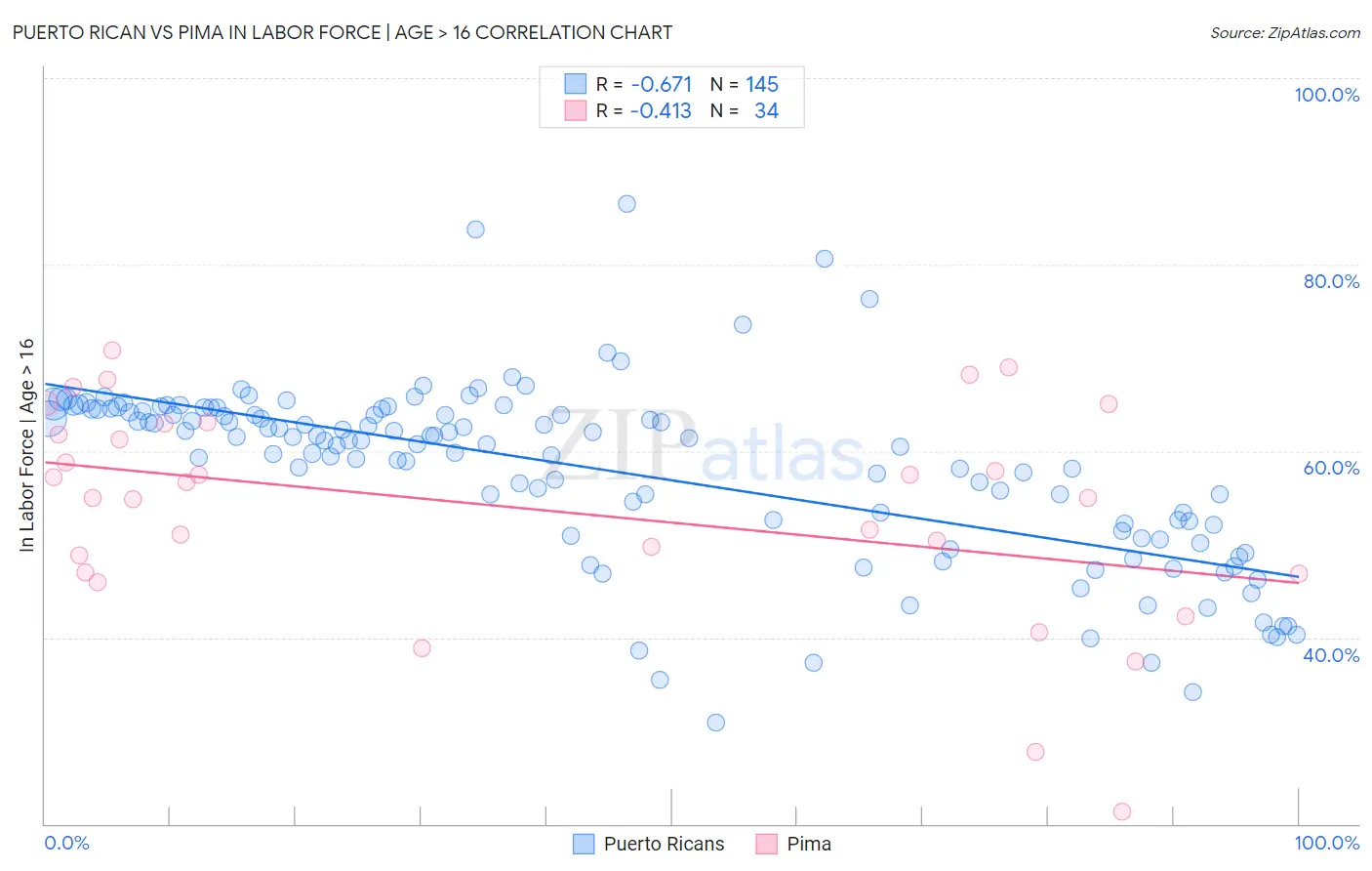 Puerto Rican vs Pima In Labor Force | Age > 16