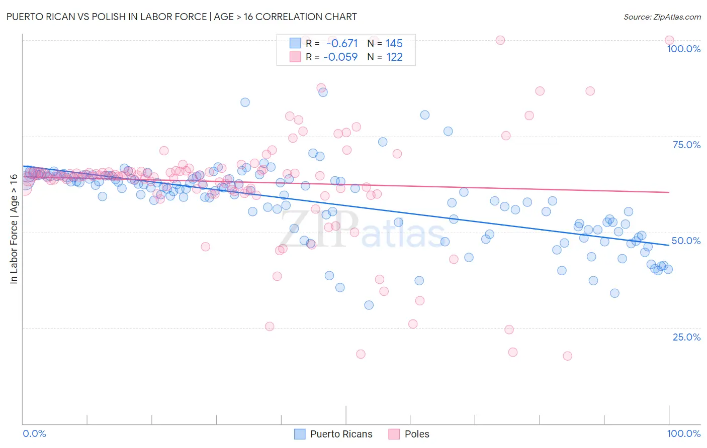 Puerto Rican vs Polish In Labor Force | Age > 16