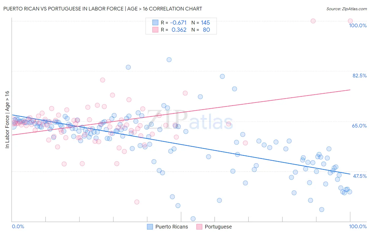 Puerto Rican vs Portuguese In Labor Force | Age > 16