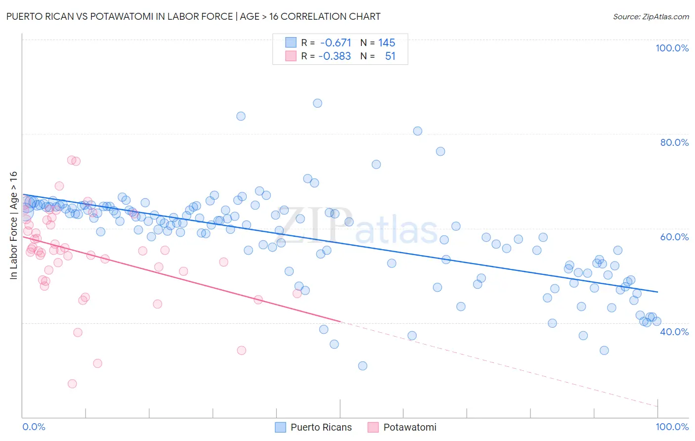 Puerto Rican vs Potawatomi In Labor Force | Age > 16