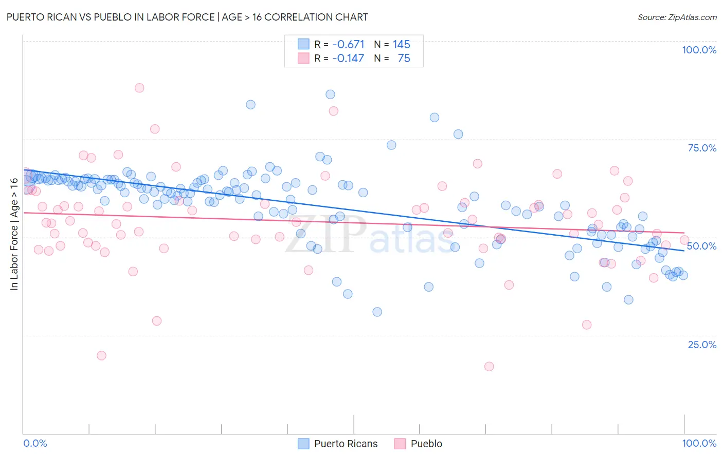 Puerto Rican vs Pueblo In Labor Force | Age > 16