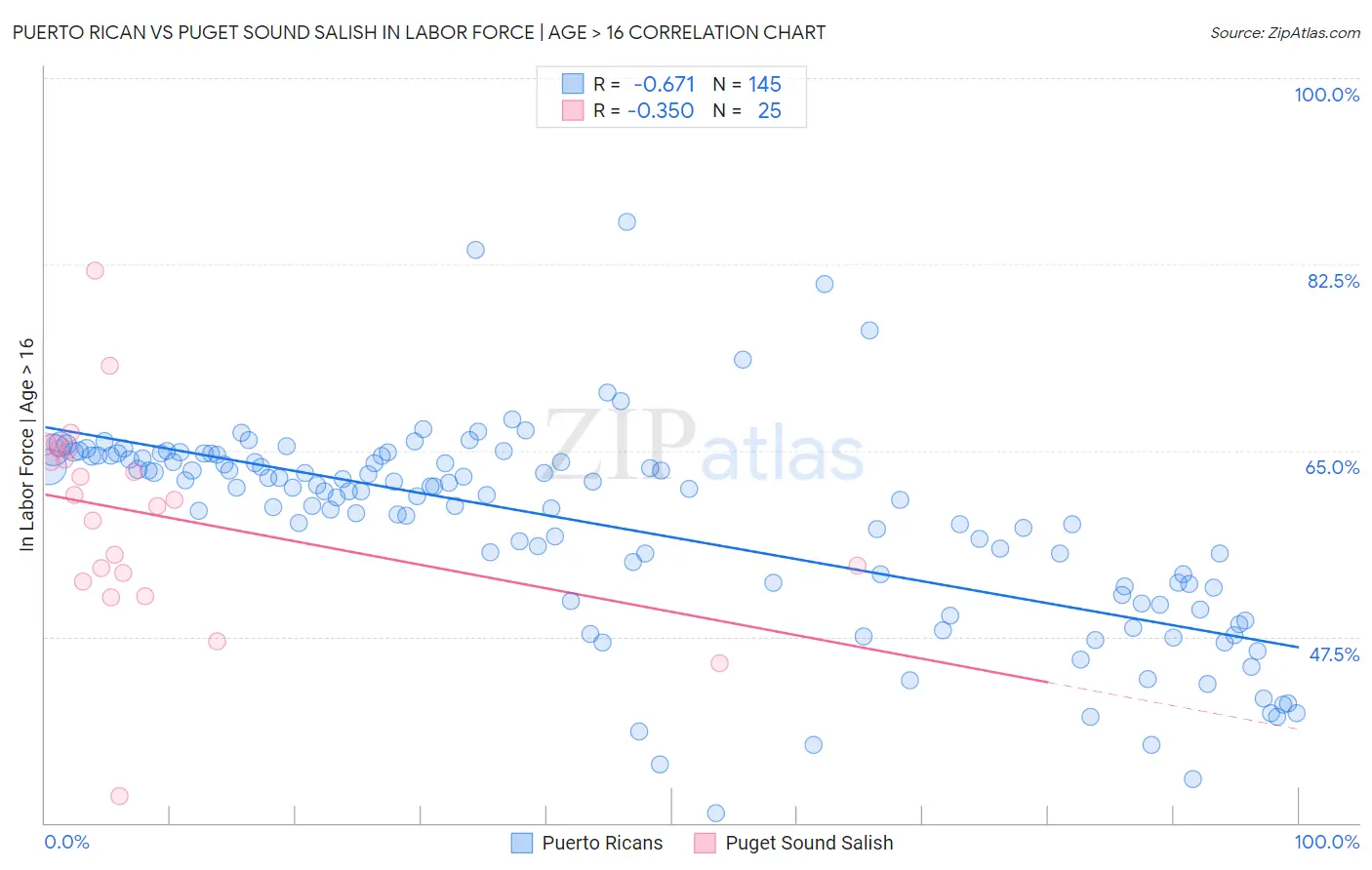 Puerto Rican vs Puget Sound Salish In Labor Force | Age > 16
