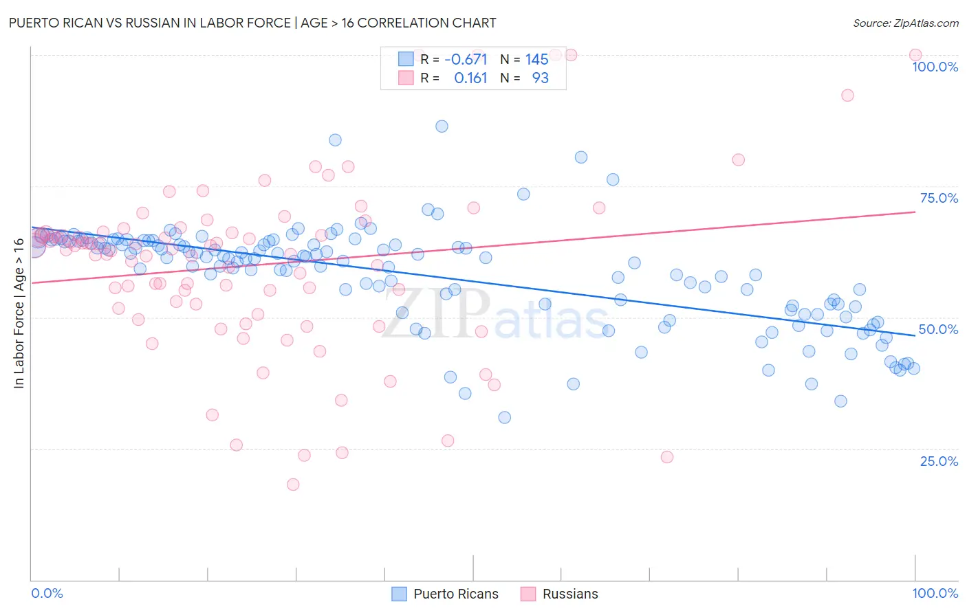 Puerto Rican vs Russian In Labor Force | Age > 16