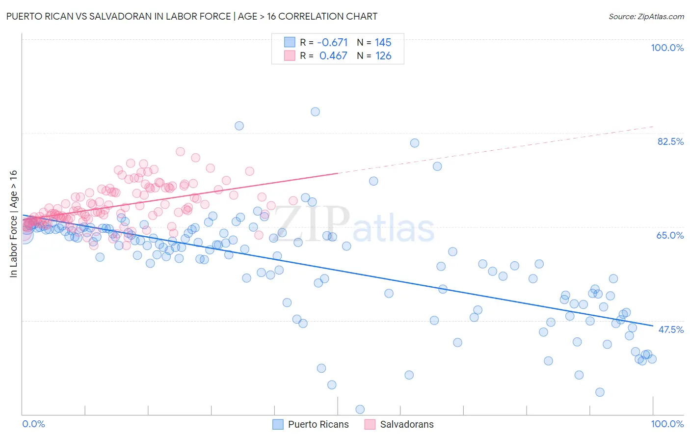 Puerto Rican vs Salvadoran In Labor Force | Age > 16