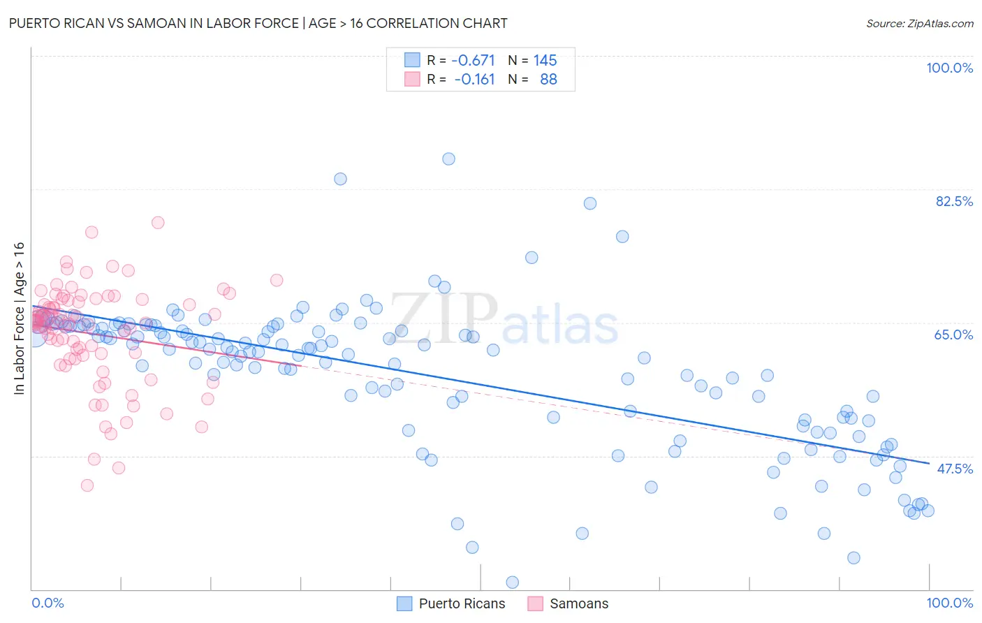 Puerto Rican vs Samoan In Labor Force | Age > 16
