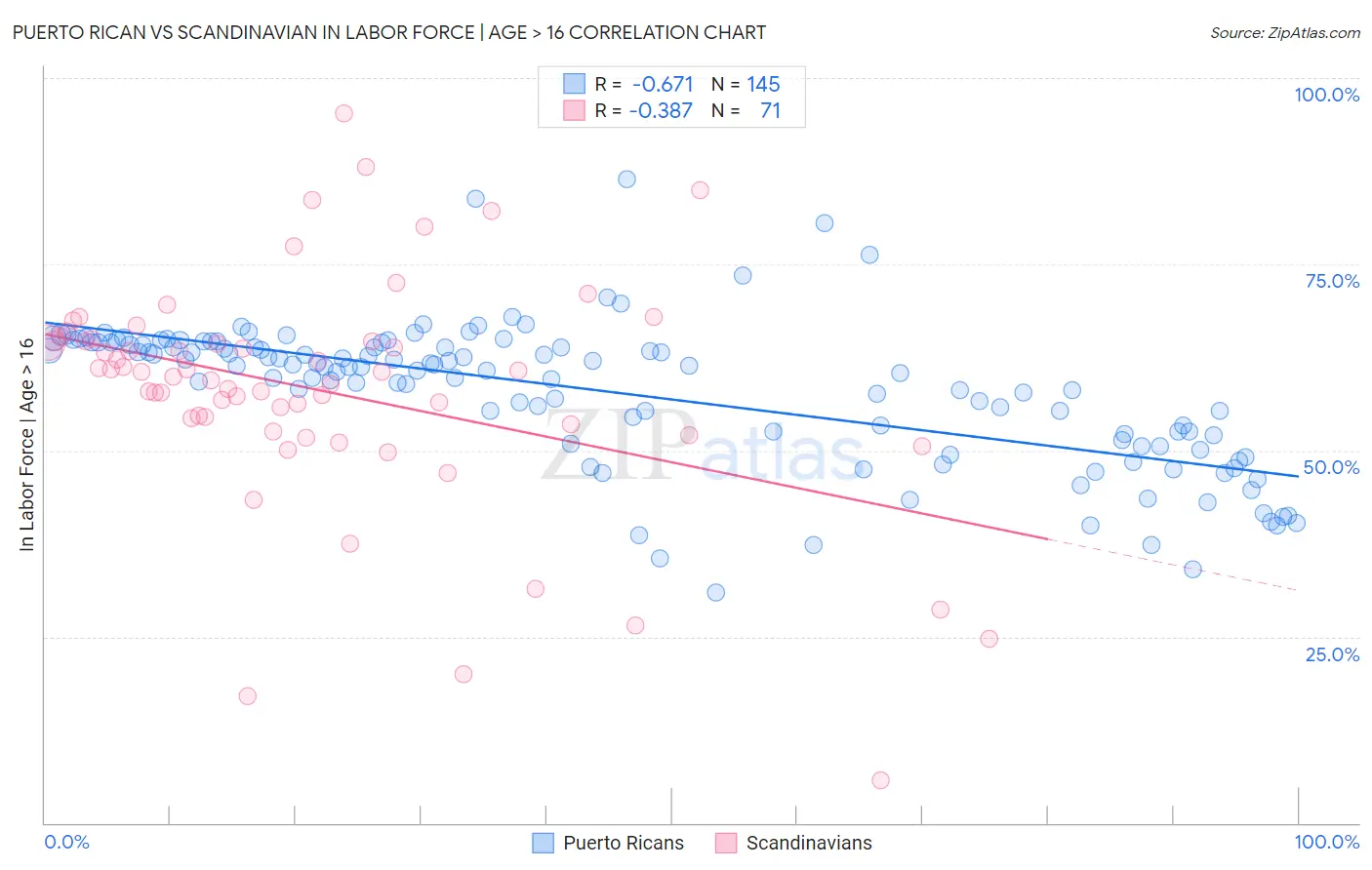 Puerto Rican vs Scandinavian In Labor Force | Age > 16