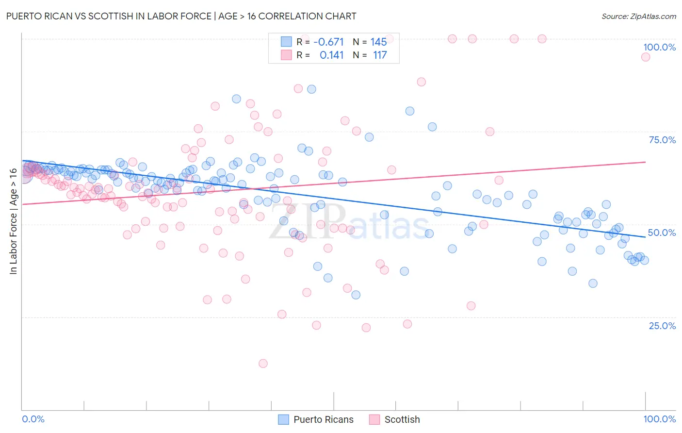 Puerto Rican vs Scottish In Labor Force | Age > 16