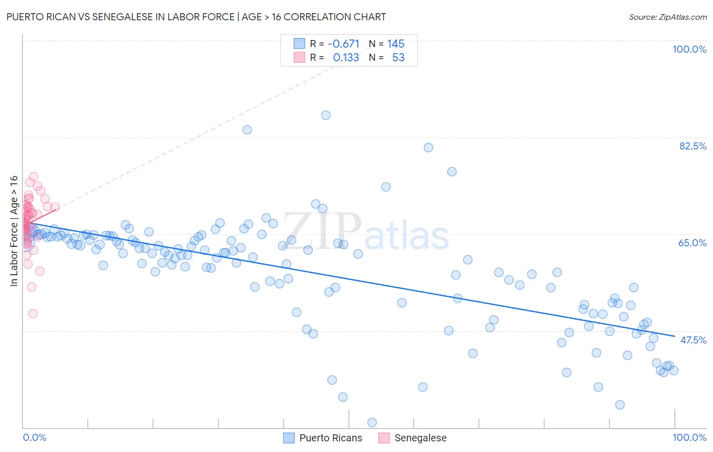Puerto Rican vs Senegalese In Labor Force | Age > 16