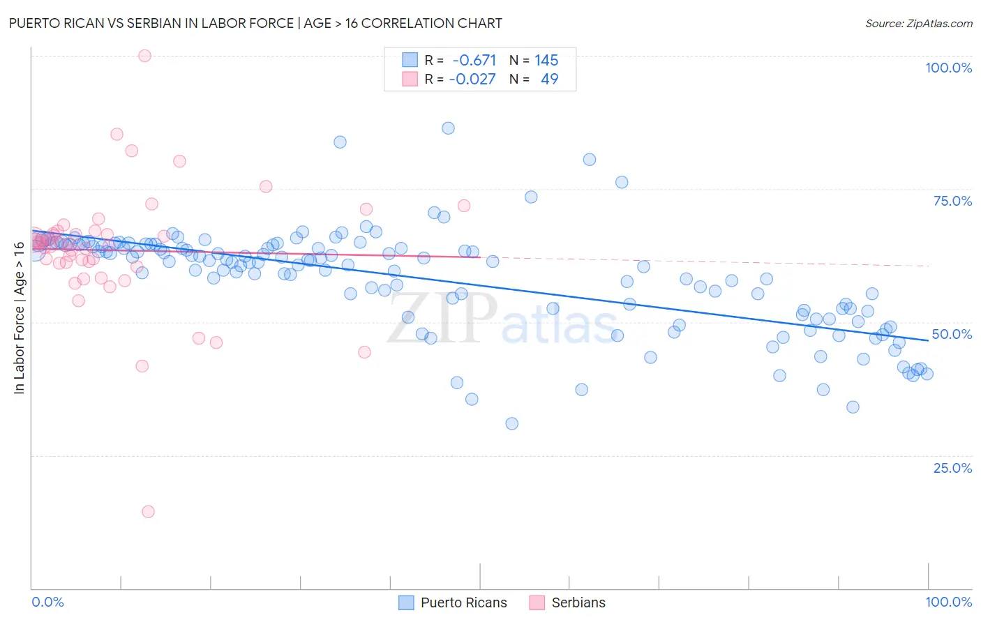 Puerto Rican vs Serbian In Labor Force | Age > 16