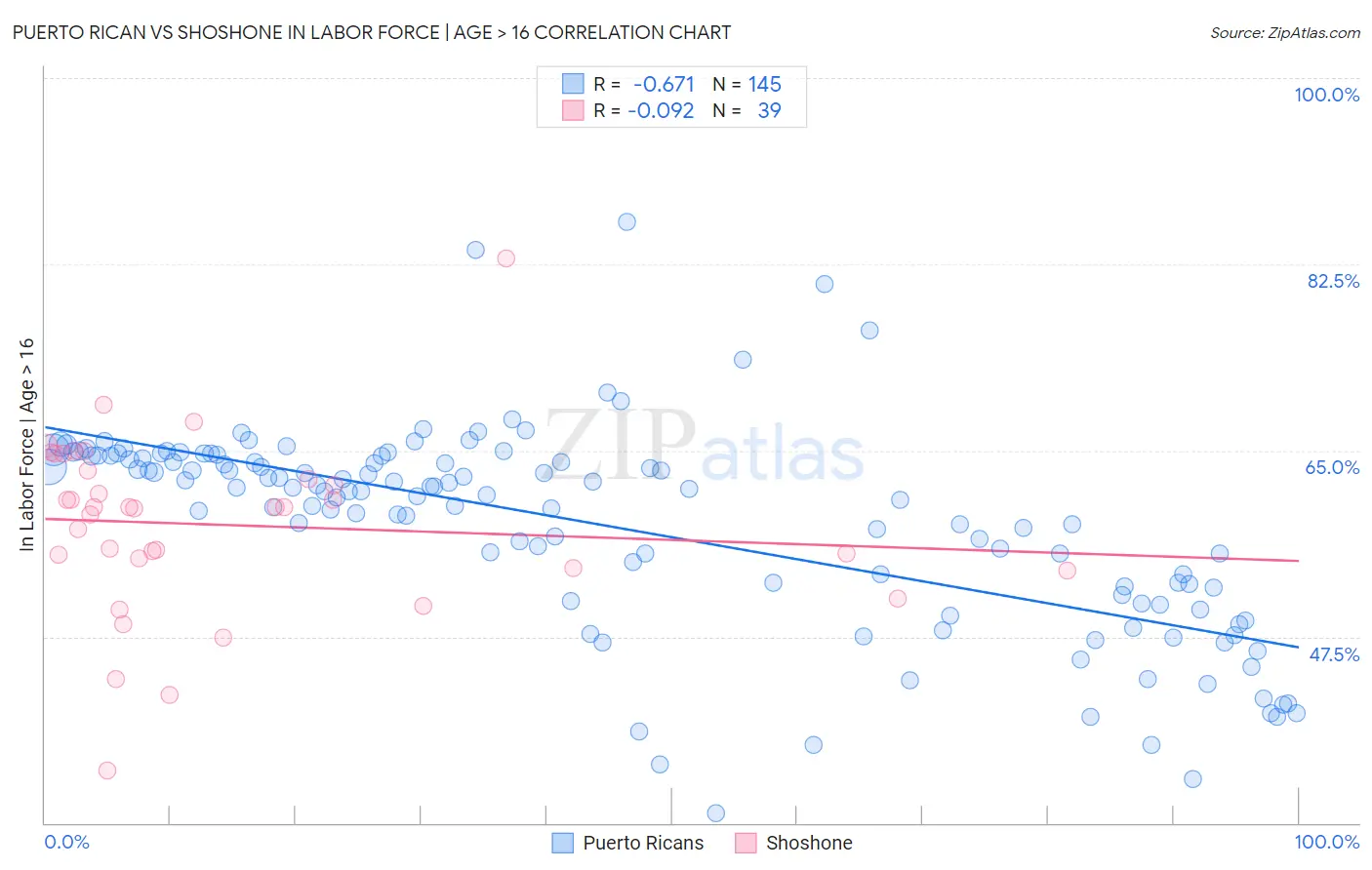 Puerto Rican vs Shoshone In Labor Force | Age > 16