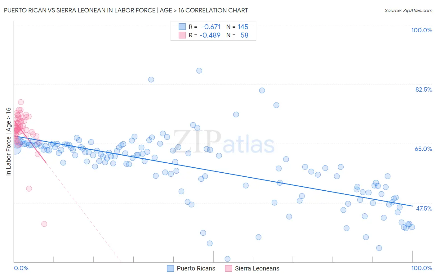 Puerto Rican vs Sierra Leonean In Labor Force | Age > 16