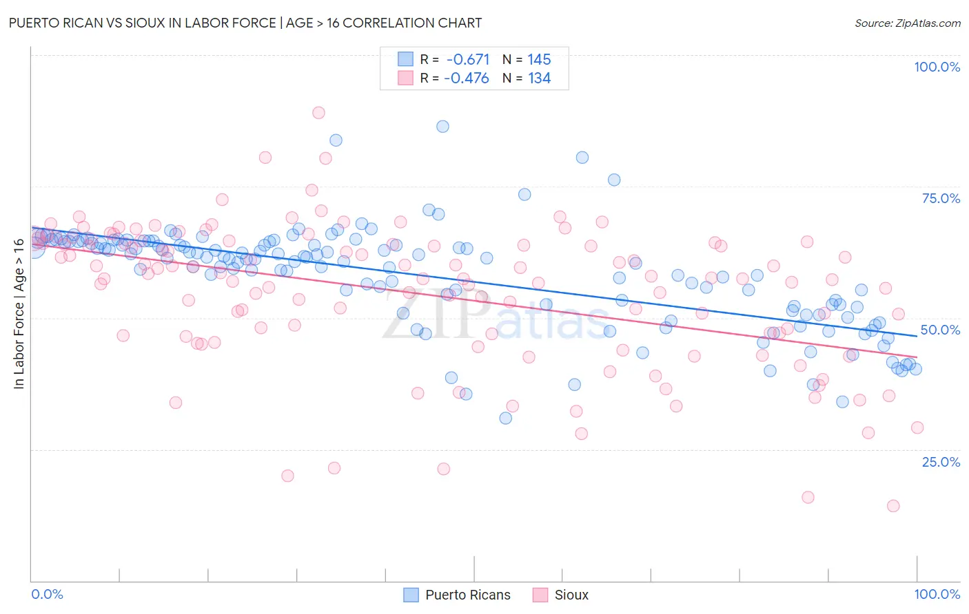 Puerto Rican vs Sioux In Labor Force | Age > 16