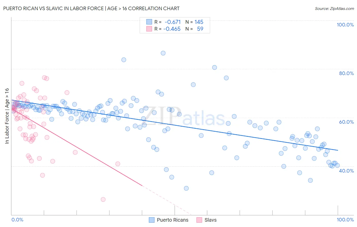 Puerto Rican vs Slavic In Labor Force | Age > 16