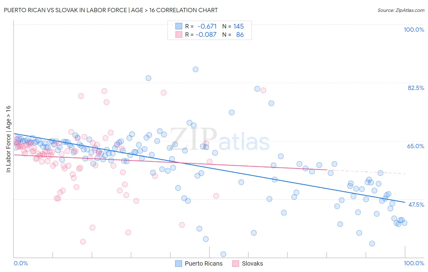 Puerto Rican vs Slovak In Labor Force | Age > 16