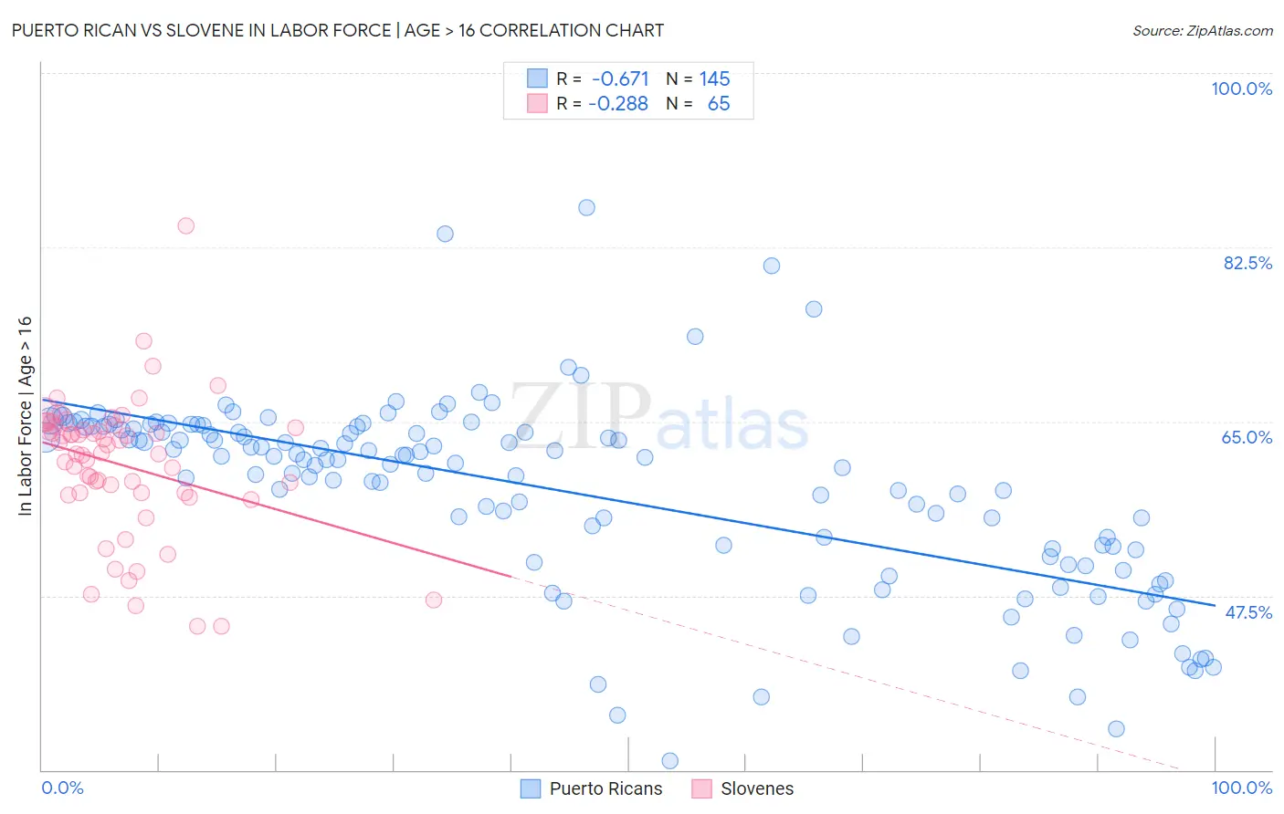 Puerto Rican vs Slovene In Labor Force | Age > 16