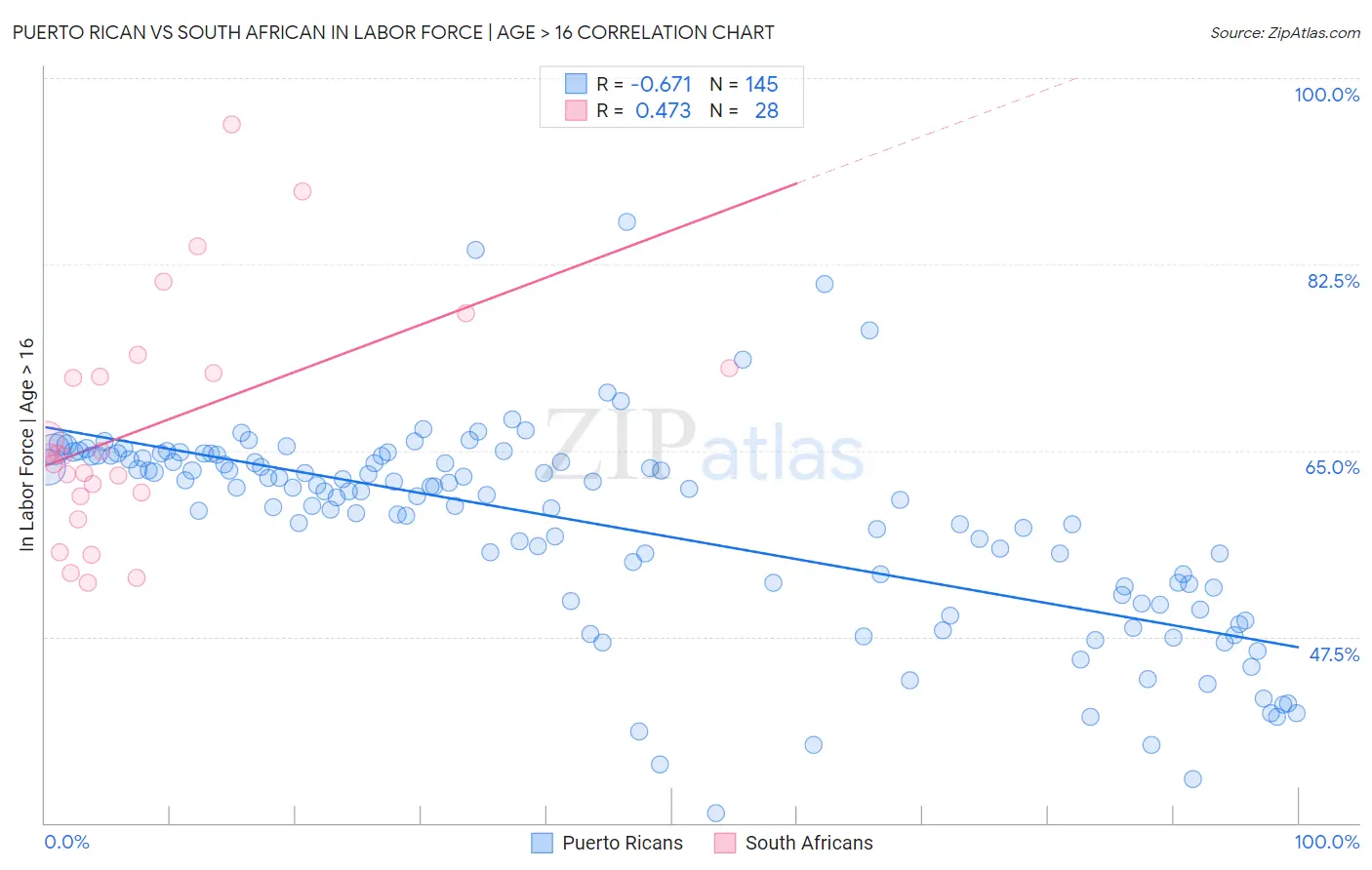 Puerto Rican vs South African In Labor Force | Age > 16