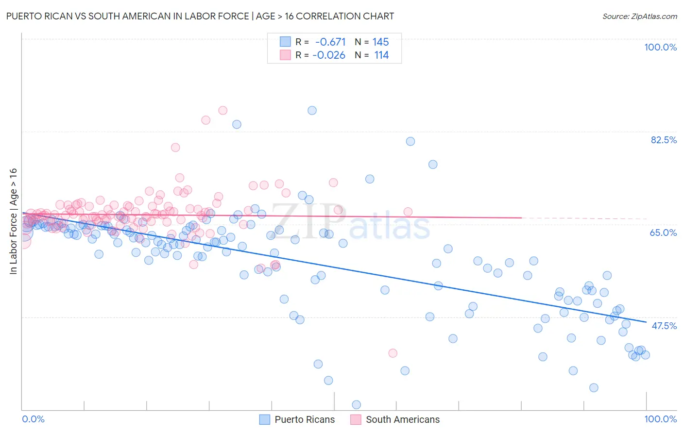 Puerto Rican vs South American In Labor Force | Age > 16