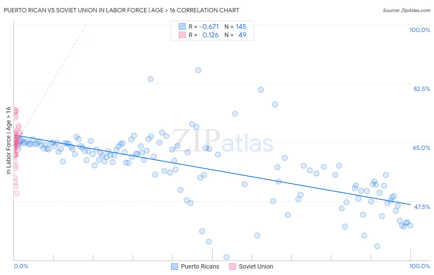 Puerto Rican vs Soviet Union In Labor Force | Age > 16