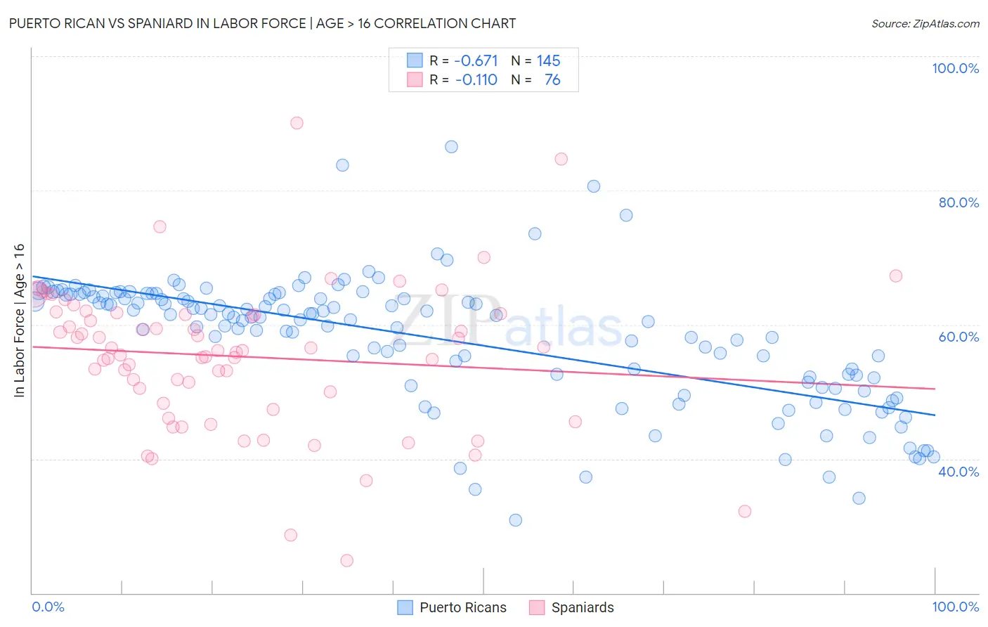 Puerto Rican vs Spaniard In Labor Force | Age > 16