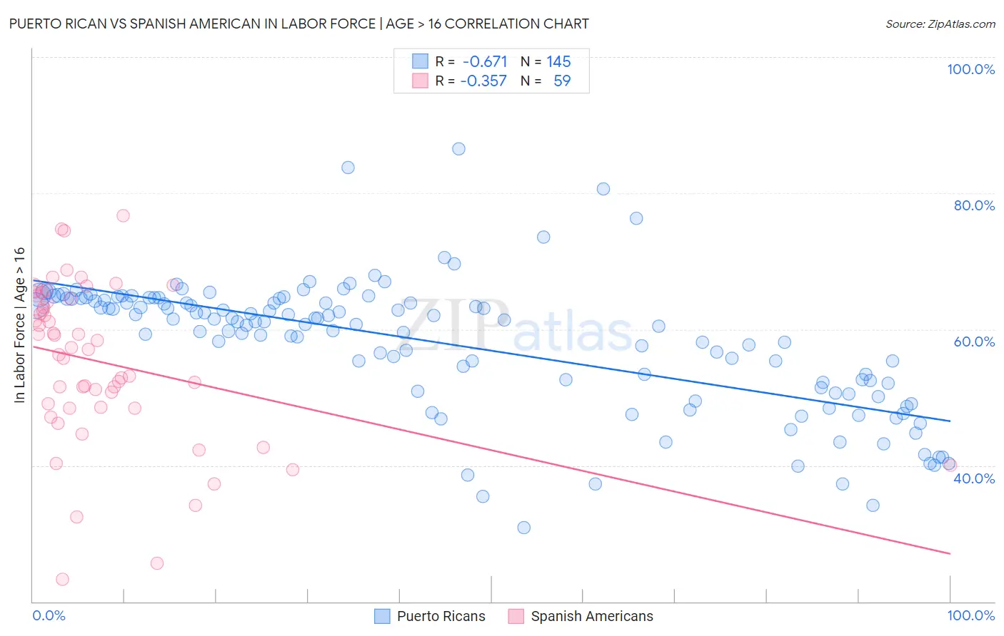 Puerto Rican vs Spanish American In Labor Force | Age > 16