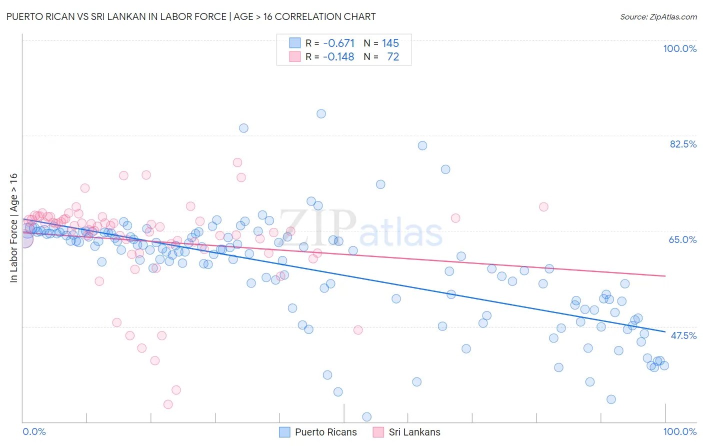 Puerto Rican vs Sri Lankan In Labor Force | Age > 16