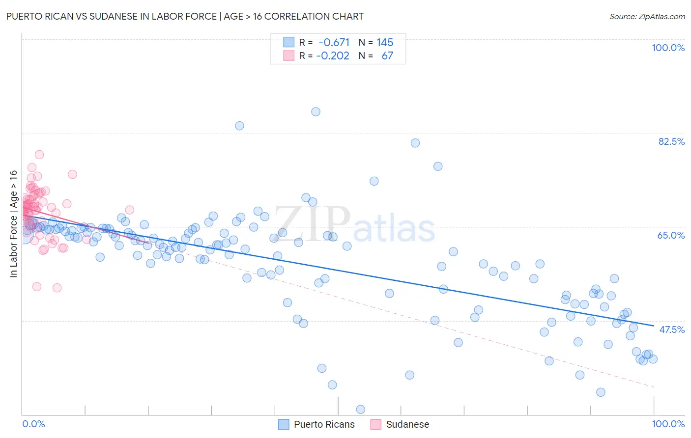 Puerto Rican vs Sudanese In Labor Force | Age > 16