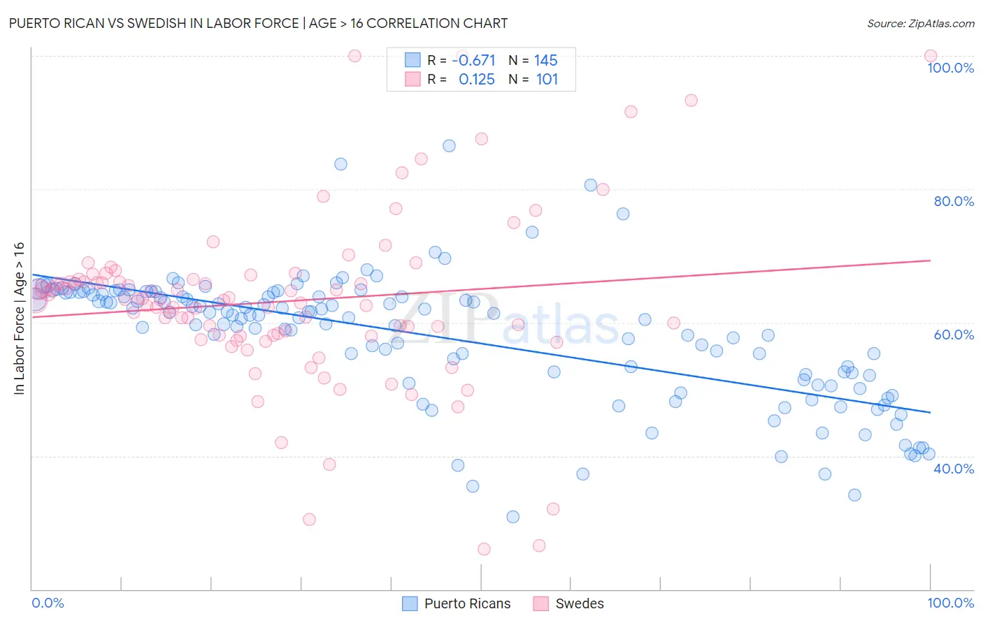 Puerto Rican vs Swedish In Labor Force | Age > 16