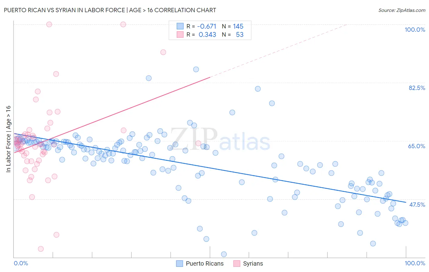Puerto Rican vs Syrian In Labor Force | Age > 16