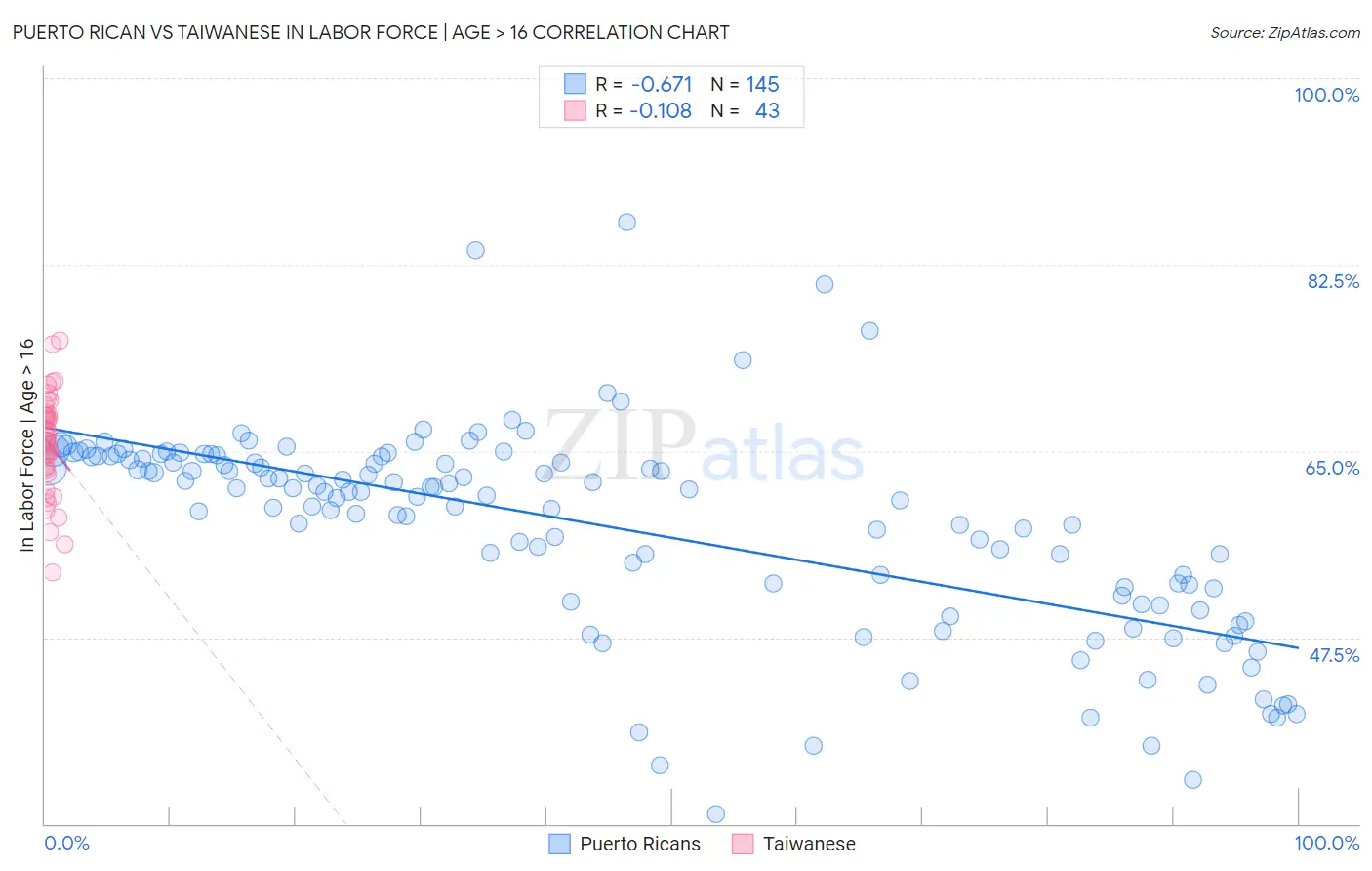 Puerto Rican vs Taiwanese In Labor Force | Age > 16