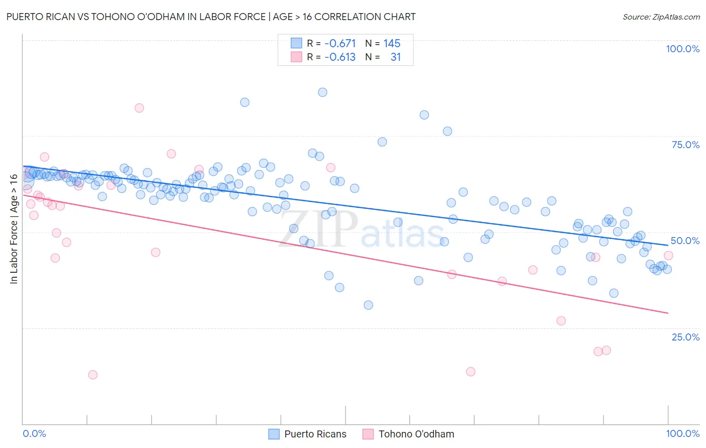 Puerto Rican vs Tohono O'odham In Labor Force | Age > 16