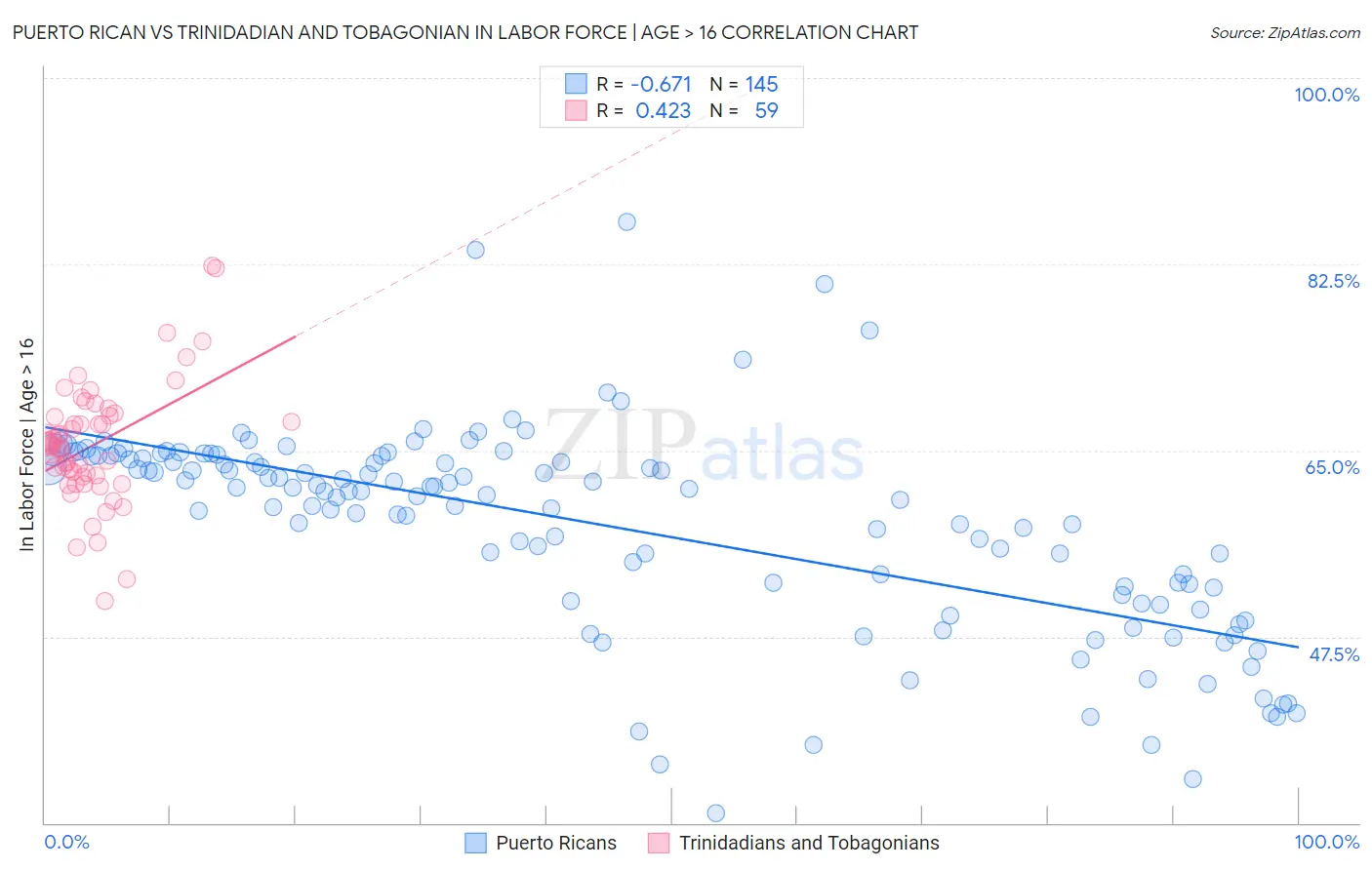 Puerto Rican vs Trinidadian and Tobagonian In Labor Force | Age > 16