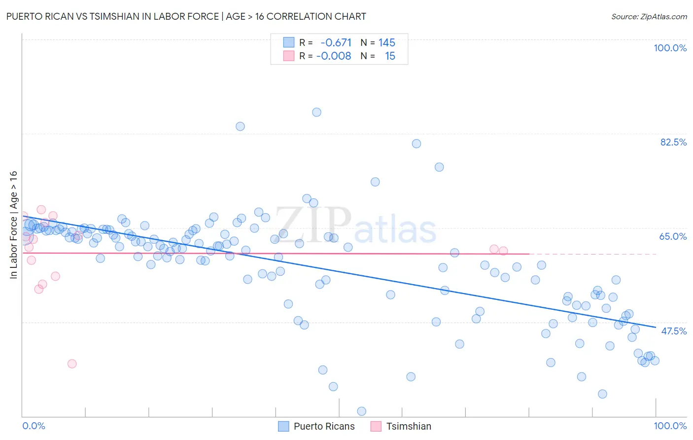 Puerto Rican vs Tsimshian In Labor Force | Age > 16
