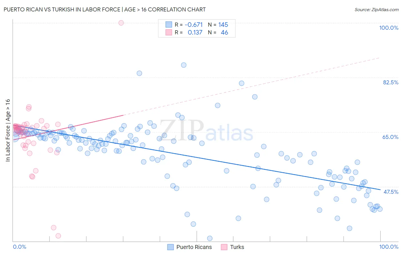 Puerto Rican vs Turkish In Labor Force | Age > 16