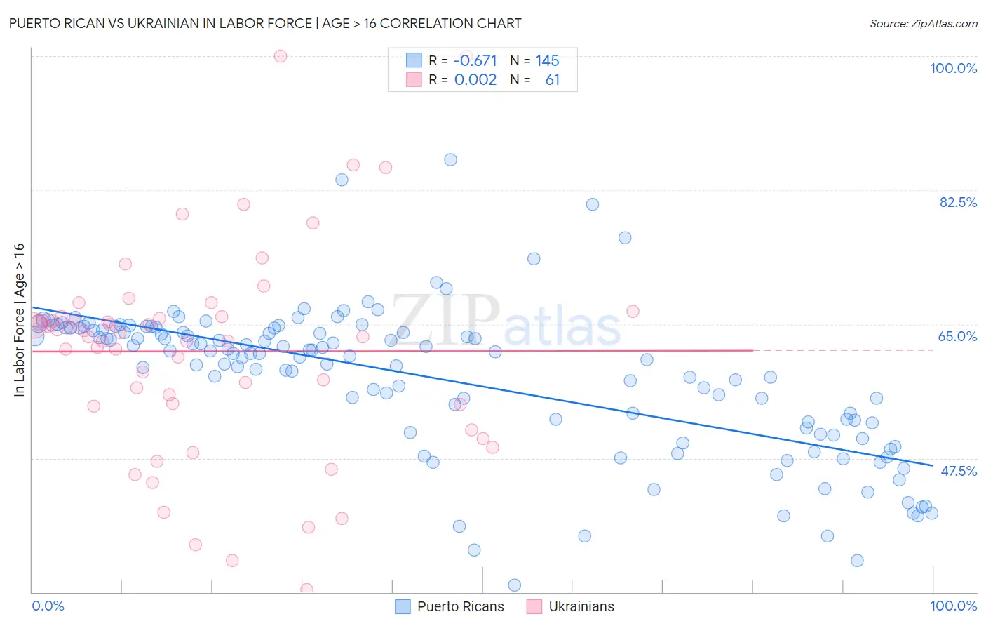 Puerto Rican vs Ukrainian In Labor Force | Age > 16