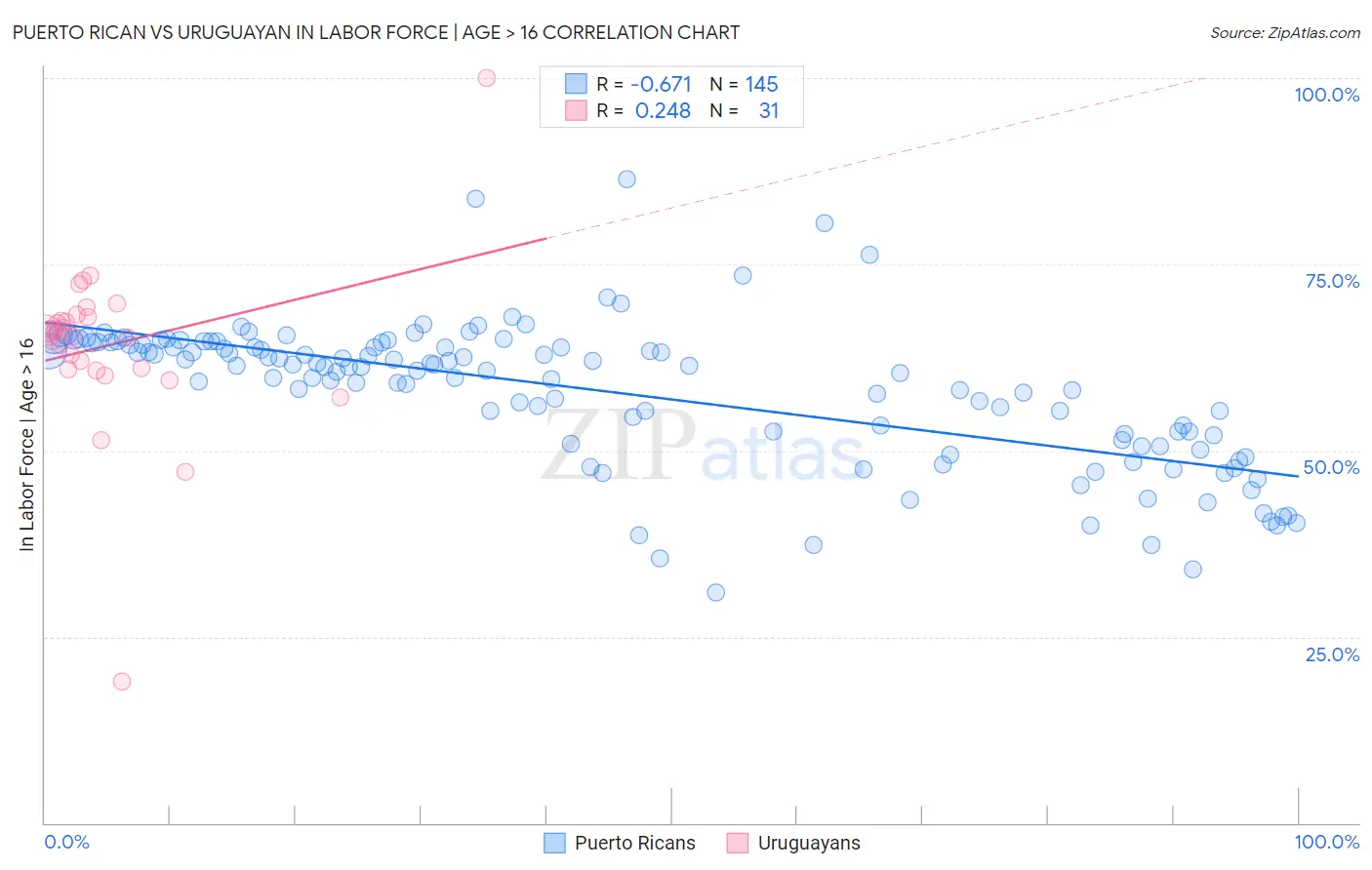 Puerto Rican vs Uruguayan In Labor Force | Age > 16