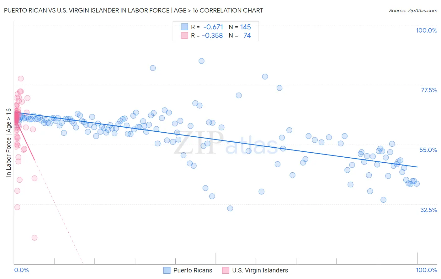 Puerto Rican vs U.S. Virgin Islander In Labor Force | Age > 16