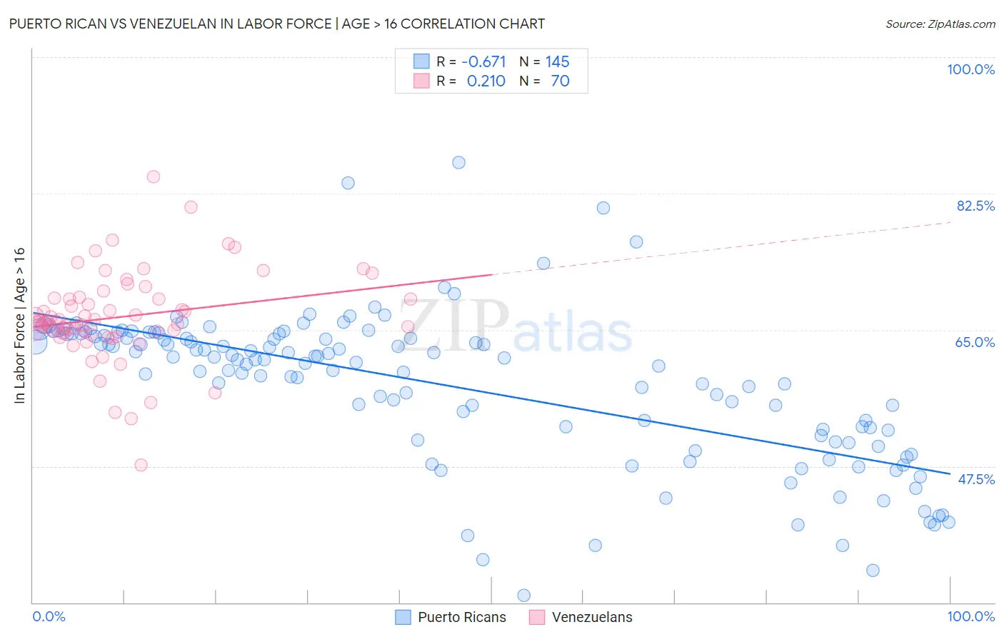 Puerto Rican vs Venezuelan In Labor Force | Age > 16