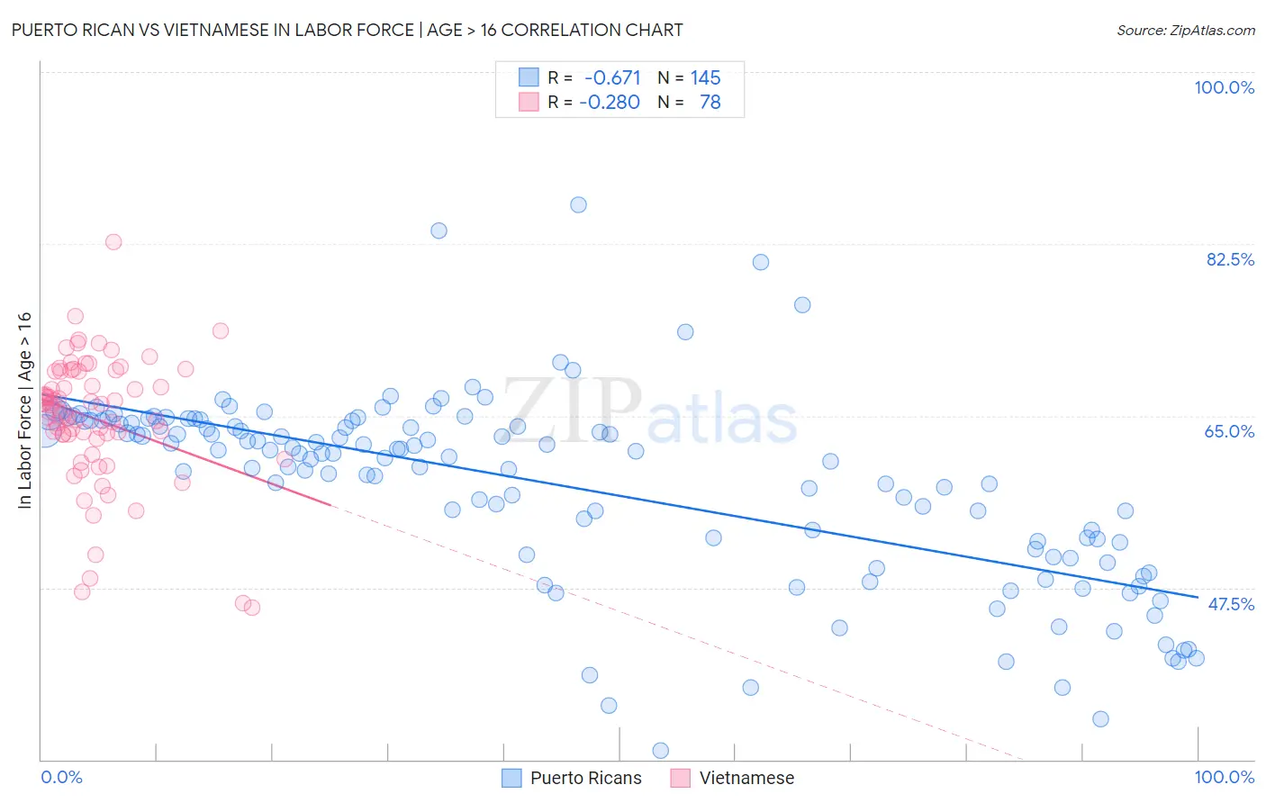 Puerto Rican vs Vietnamese In Labor Force | Age > 16