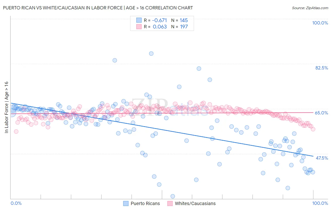 Puerto Rican vs White/Caucasian In Labor Force | Age > 16