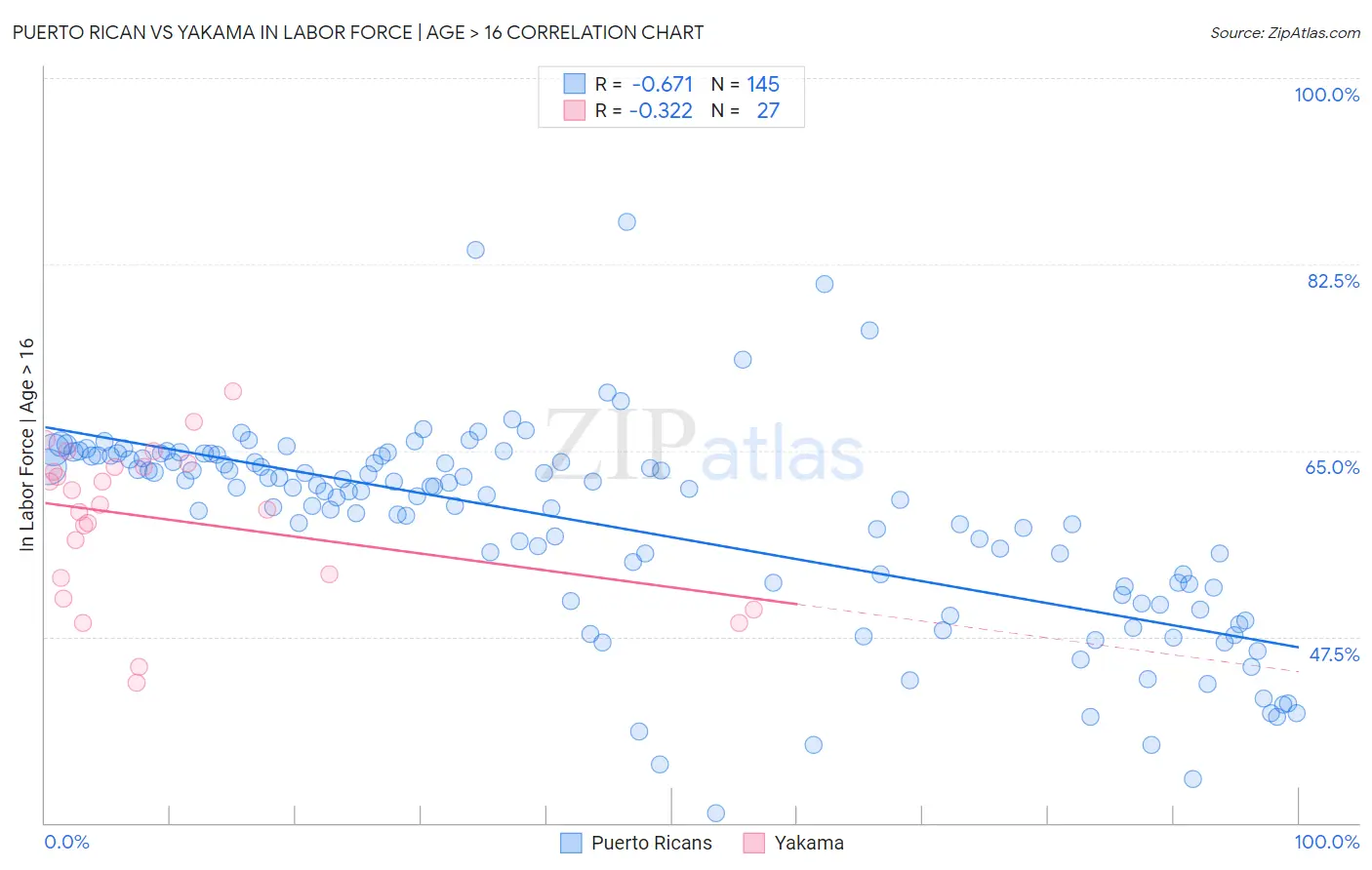 Puerto Rican vs Yakama In Labor Force | Age > 16