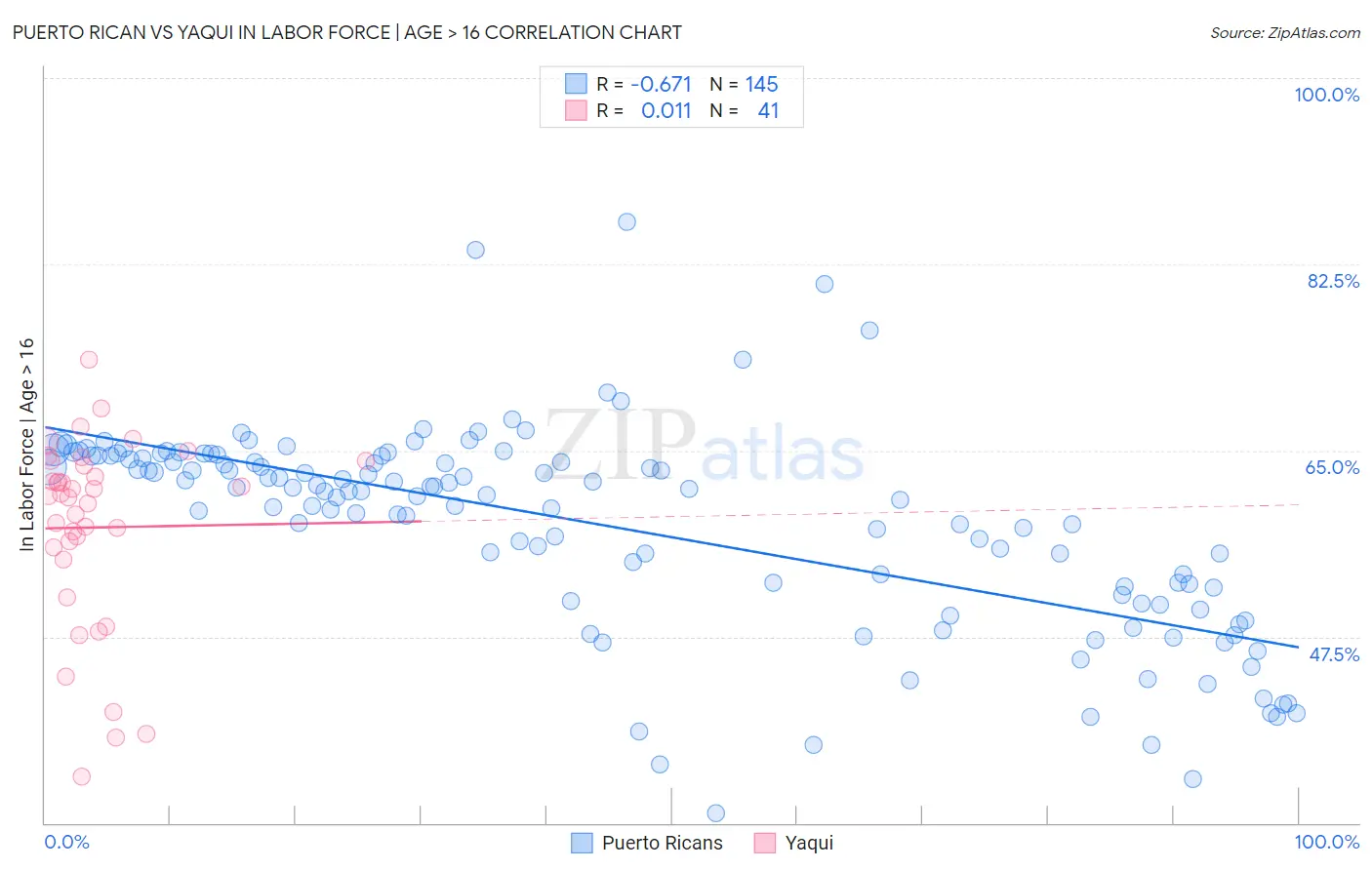 Puerto Rican vs Yaqui In Labor Force | Age > 16