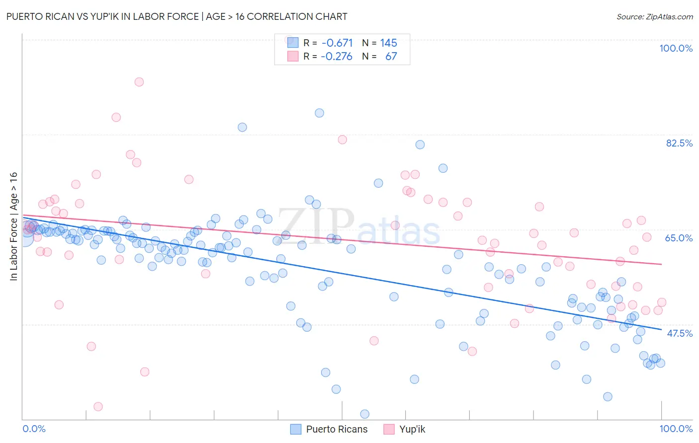 Puerto Rican vs Yup'ik In Labor Force | Age > 16